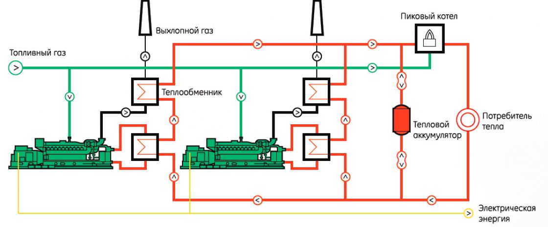 Газопоршневые установки (ГПУ)